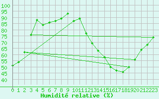 Courbe de l'humidit relative pour Toussus-le-Noble (78)