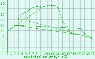 Courbe de l'humidit relative pour Coronach Spc