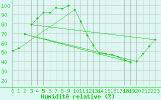 Courbe de l'humidit relative pour Upper Stewiacke Rcs