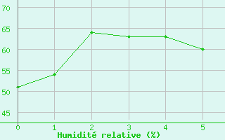 Courbe de l'humidit relative pour Meinerzhagen-Redlend