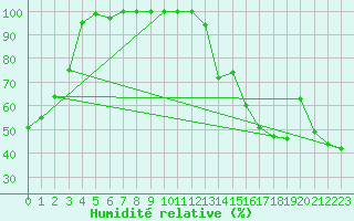 Courbe de l'humidit relative pour Shoal Lake Airport