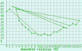 Courbe de l'humidit relative pour Dashkhovuz