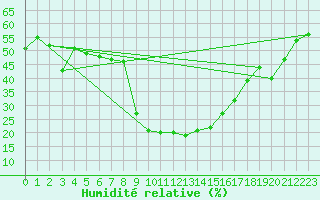 Courbe de l'humidit relative pour Zermatt