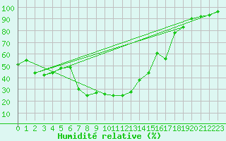 Courbe de l'humidit relative pour Navacerrada