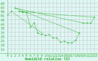Courbe de l'humidit relative pour Cazalla de la Sierra