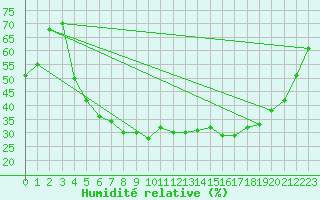 Courbe de l'humidit relative pour Salo Karkka