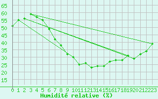 Courbe de l'humidit relative pour Wuerzburg