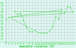 Courbe de l'humidit relative pour Welkom