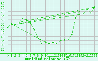 Courbe de l'humidit relative pour Gorgova