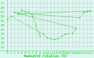 Courbe de l'humidit relative pour Afyon