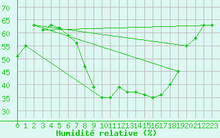 Courbe de l'humidit relative pour Siofok