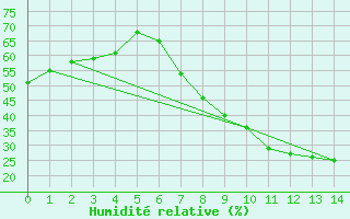 Courbe de l'humidit relative pour Tomelloso