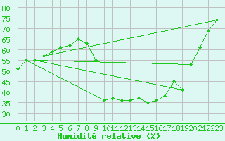 Courbe de l'humidit relative pour Roujan (34)