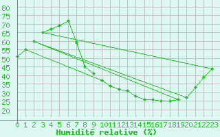 Courbe de l'humidit relative pour Sotillo de la Adrada