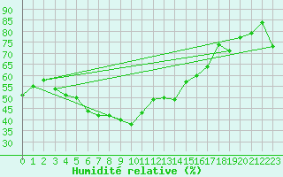 Courbe de l'humidit relative pour Brunnenkogel/Oetztaler Alpen