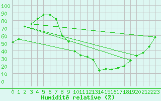 Courbe de l'humidit relative pour San Pablo de los Montes
