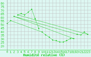 Courbe de l'humidit relative pour Ouargla