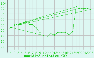 Courbe de l'humidit relative pour Nevers (58)