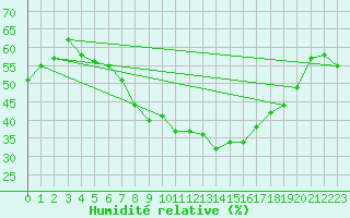 Courbe de l'humidit relative pour Soltau