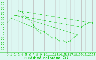 Courbe de l'humidit relative pour Tryvasshogda Ii