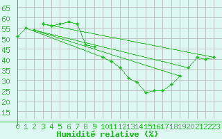 Courbe de l'humidit relative pour Grimentz (Sw)