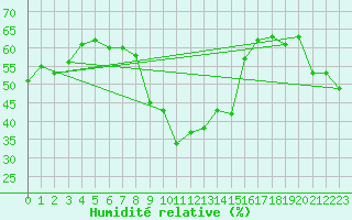 Courbe de l'humidit relative pour Santa Maria, Val Mestair