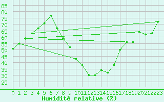 Courbe de l'humidit relative pour Gafsa