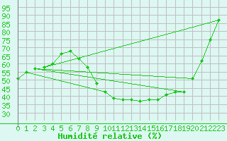 Courbe de l'humidit relative pour Perpignan (66)