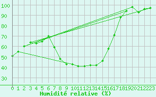 Courbe de l'humidit relative pour Valbella