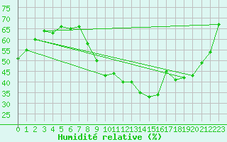 Courbe de l'humidit relative pour Nmes - Garons (30)