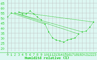 Courbe de l'humidit relative pour Biscarrosse (40)