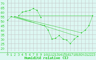 Courbe de l'humidit relative pour Gap-Sud (05)