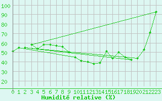 Courbe de l'humidit relative pour Saint-Dizier (52)
