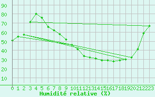 Courbe de l'humidit relative pour Colmar (68)