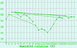 Courbe de l'humidit relative pour Sopron