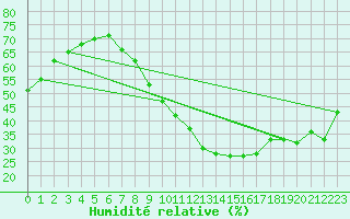 Courbe de l'humidit relative pour Jan