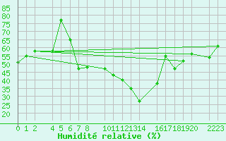 Courbe de l'humidit relative pour Bujarraloz