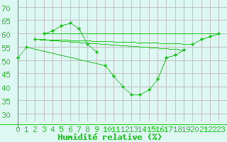 Courbe de l'humidit relative pour Piestany