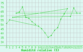 Courbe de l'humidit relative pour Zurich Town / Ville.
