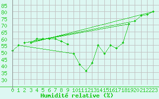 Courbe de l'humidit relative pour Ste (34)