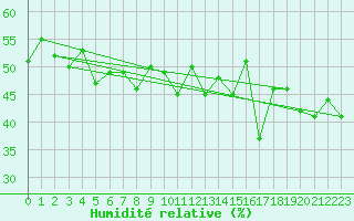 Courbe de l'humidit relative pour Santa Maria, Val Mestair
