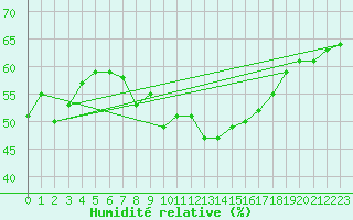 Courbe de l'humidit relative pour Oron (Sw)