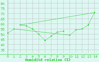 Courbe de l'humidit relative pour Sarpsborg