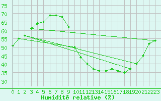 Courbe de l'humidit relative pour Sallanches (74)