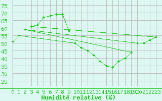Courbe de l'humidit relative pour Lyon - Saint-Exupry (69)