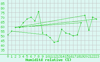 Courbe de l'humidit relative pour Vevey