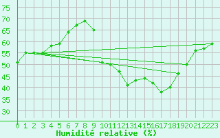 Courbe de l'humidit relative pour Montferrat (38)
