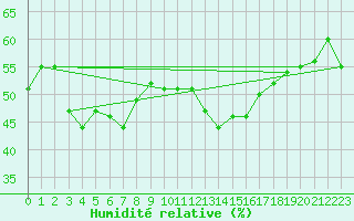 Courbe de l'humidit relative pour Ile du Levant (83)