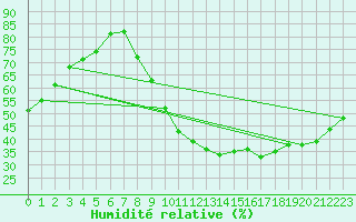 Courbe de l'humidit relative pour Jan