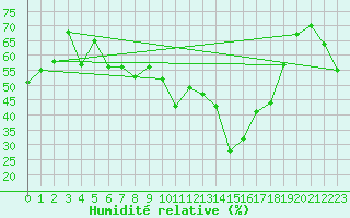 Courbe de l'humidit relative pour Saint-Hubert (Be)